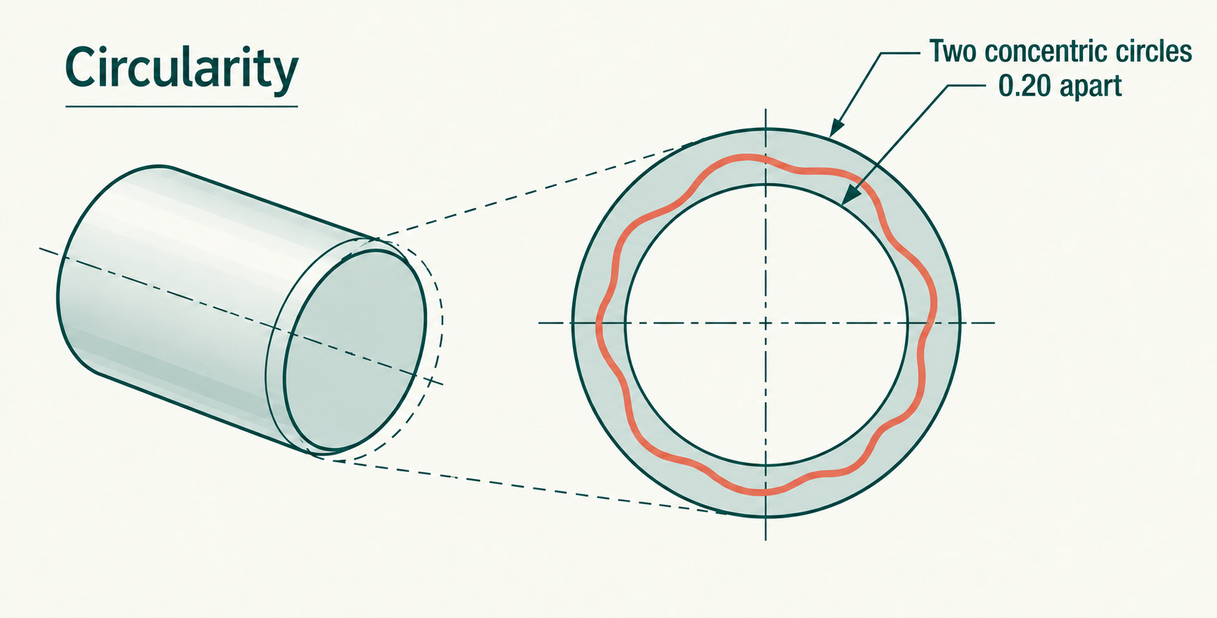 Circularity illustrated as two concentric circles in one cross-section of a cylindrical part.