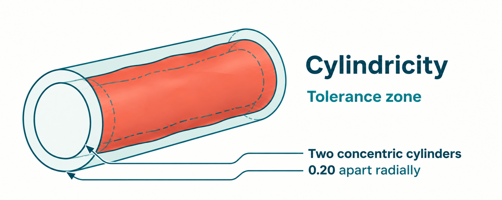 Cylindricity illustrated as two coaxial cylinders surrounding a controlled cylindrical surface.