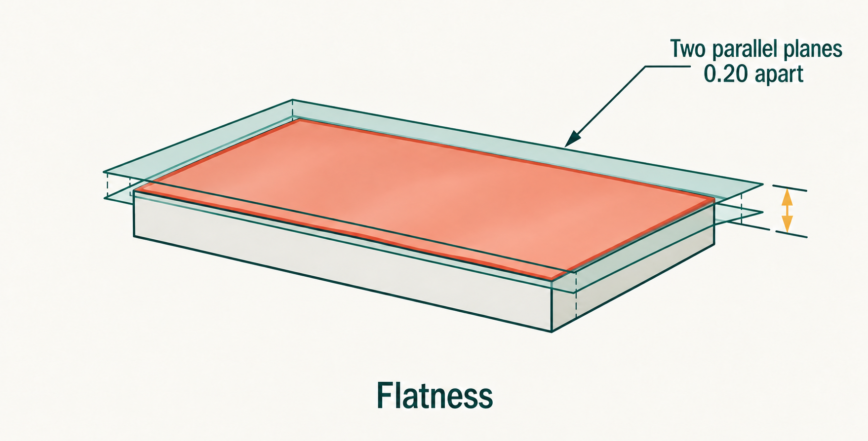 Flatness illustrated as two parallel planes around a controlled surface.