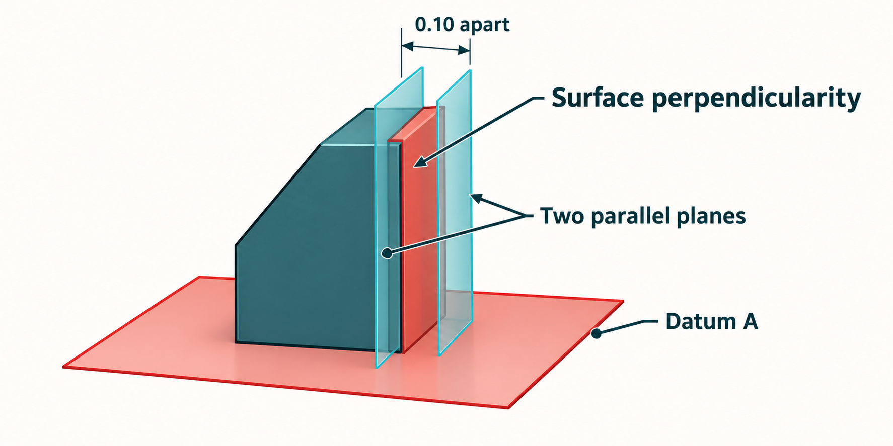 Surface perpendicularity illustrated as two parallel planes perpendicular to datum A.