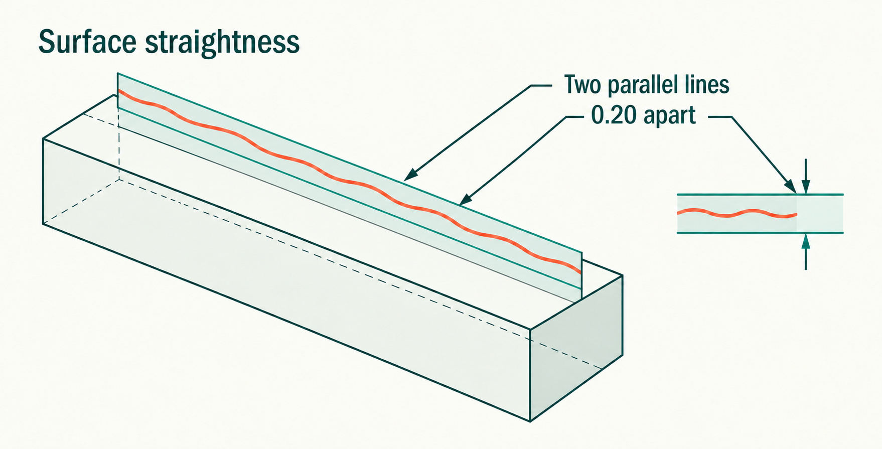 Surface straightness illustrated as a two-dimensional band between parallel lines on a three-dimensional part.