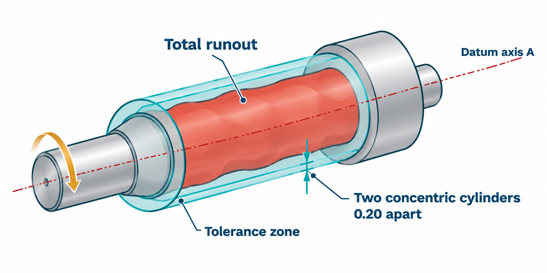 Total runout illustrated as a full-length cylindrical zone about datum axis A.